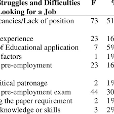But i'm searching for a position in germany or some other parts of europe. Common Struggles And Difficulties In Looking For A Job Download Table