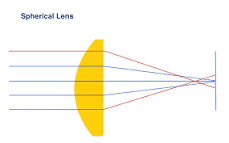 Lentes esféricas VS Asféricas, como funcionam em aplicações ...