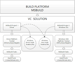 This engine, also known as msbuild, provides an xml schema for a project file that controls how the build platform processes and builds software. Wdk And Msbuild Overview Windows Drivers Microsoft Docs