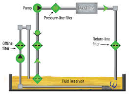 Choosing The Right Oil Filter Location