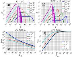 universal charts of phase matched systems conversion