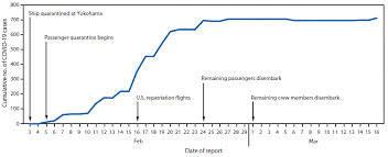 How many days, months, and years are there between two dates? Public Health Responses To Covid 19 Outbreaks On Cruise Ships Worldwide February March 2020 Mmwr