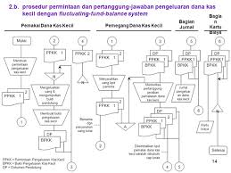 Oleh anugerah dino 09.22 posting komentar. Https Www Quantumbook Id Wp Content Uploads 2019 08 120 Pengelolaan Kas C3 Kelas Xi 1 24 Pdf