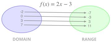 Domain Range A Function