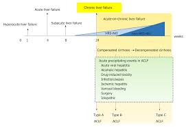 acute kidney injury spectrum in patients with chronic liver