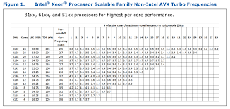 Useful Skylake Sp Turbo Frequency Charts Google Groups