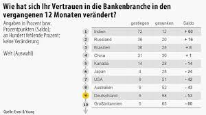 Die sberbank ist überwiegend in staatlichem besitz. Umfrage Deutsche Trauen Ihren Banken Nicht Finanzen Faz