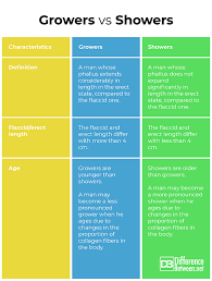 Difference Between Growers And Showers Difference Between