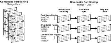 Partitioned Tables And Indexes