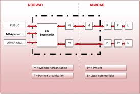 The Chart Illustrates The Aid Chain Starting From The Donors