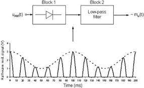 Although i am working on an analog design, the. Block Diagram Shows The Principle Of An Envelope Detector The Diagram Download Scientific Diagram