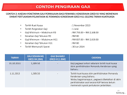Corona indonesia tembus 500.000, ini 5 provinsi dengan kasus terbanyak. Bengkel Kerja Penambahbaikan 81 Skim Jadual Gaji Minimum Maksimum Jgmm Skim Naik Taraf Ppt Download