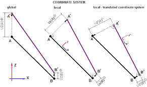 Offset definition, something that counterbalances, counteracts, or compensates for something else; Offset Definition In The Local Global System Robot Structural Analysis Products Autodesk Knowledge Network