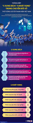 Thông điệp “5 xung kích”, “6 khát vọng” trong chuyển đổi số Thủ tướng gửi  tới thanh niên Việt Nam
