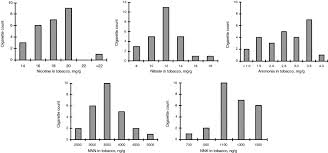 Cutting open a camel crush cigarette to see what releases the minty taste. Development Of A Commercial Cigarette Market Map Comparison Methodology For Evaluating New Or Non Conventional Cigarettes Sciencedirect