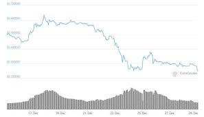 There is no impact to coinbase custody, coinbase wallet, or coinbase commerce at this time. Coinbase To Suspend Ripple Trading Xrp Down 60 In 10 Days