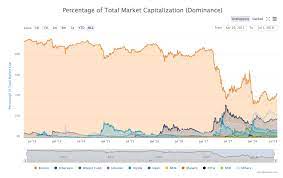 Sample Data From Bitcoin Dominance Chart On Coin Market Cap Hacker Noon