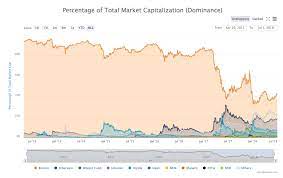 The keywords in each of our global databases are all scheduled for a refresh on its rankings data every month. Sample Data From Bitcoin Dominance Chart On Coin Market Cap By Gokul N K Hackernoon Com Medium