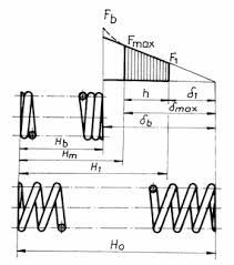 Aceste arcuri se înfăşoară strâns. Asamblari Elastice Arcuri Arcuri Elicoidale Spirale Plane