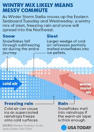 Sleet Vs Freezing Rain Vs Hail What S The Difference Types Of Precipitation And How They Form Snow Sleet Freezing R Freezing Rain Sleet Weather Words