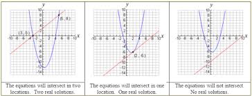 Worksheet on linear inequations will help the student to practice different questions on inequalities. Quadratic Linear Systems Examples Of Thesis Zraqqg Raodaf Info