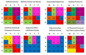 Color Coded Adjective Pronoun Declension German