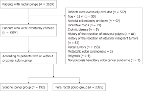 Clinical Characteristics Of Sentinel Polyps And Their