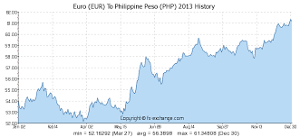 Euro Eur To Philippine Peso Php Currency Exchange Today