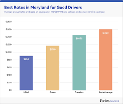 Maybe you would like to learn more about one of these? Best Cheap Car Insurance In Maryland 2021 Forbes Advisor