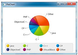 Using The Javafx Piechart Creating Charts In Javafx