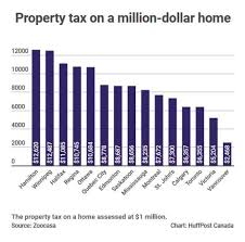The Best And Worst Cities In Canada For Property Taxes