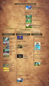 Kokiri are found in dark forests. I Made An Updated Version Of The Official Zelda Timeline From The Hyrule Historia Imgur