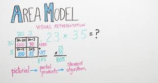 The rows can represent the equal groups of objects in the situation, and students then imagine that the objects lie in adapted from katm 2012, 4th grade flipbook. Good To Know Area Model Grade 4 Pbs