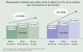 Un ratio est un coefficient ou un pourcentage qui établit la relation entre deux masses du bilan et de compte de résultat, cela est vu d'un point de vue comptabilité. Quels Sont Les Ecarts De Salaires Femmes Hommes Chez Les Cadres En 2020 Digitalrecruiters