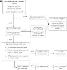 Da Flowchart For Investigation Of Individuals With