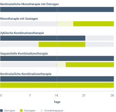 Ich nehme täglich morgens und abends 1 utrogest vaginal. Hormonersatztherapie Bei Wechseljahresbeschwerden
