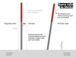 Tuvo una dotación presupuestaria de 28.100.000 euros para las fronteras de melilla y ceuta y las esas fueron aprobadas en el consejo de. Lo Que Se Sabe Sobre Las Nuevas Vallas De Ceuta Y Melilla Mas Altas Sin Gas Pimienta Ni Cuchillas Pero Con Otras Barreras