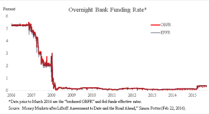 Alongside the overnight british pound sterling (gbp) libor interest rate we also have a large number of other libor interest rates for other maturities and/or in other currencies. Frequently Asked Questions Alternative Reference Rates Committee