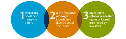Mutual funds are pools of money collected from many investors for the purpose of investing in stocksstockwhat is a stock? What Are Mutual Funds