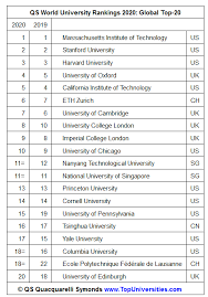 2020 qs world university rankings. Qs Quacquarelli Symonds Qs World University Rankings 2020 Mit Top Us Universities Hit Historic Low