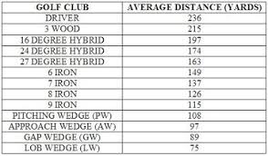 Golf Club Distance Chart Google Search Golf Tips Golf