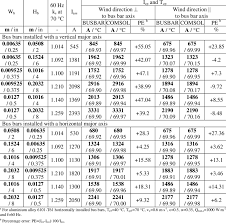 Assumed Currents And Allowable Ampacities Of Single