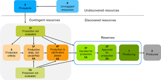 Resource Classification System Norwegianpetroleum No
