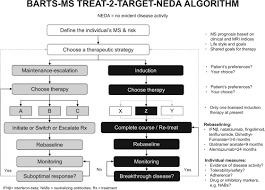 Effective management requires a multifaceted approach to control acute attacks, manage progressive worsen … Is It Time To Target No Evident Disease Activity Neda In Multiple Sclerosis Multiple Sclerosis And Related Disorders