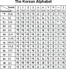 Das koreanische alphabet (한글 han'gŭl, hangŭl, hangul, oder hangeul bzw. 25 August 2012 Das Koreanische Hangul Alphabet Parnassia