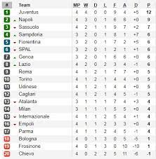 Simak klasemen liga italia jelang duel mereka: Hasil Pertandingan Liga Italia Pekan 4 Dan Klasemen Sementara Bolalob Com
