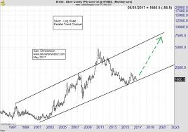 Silver Exponential Increases The Deviant Investor