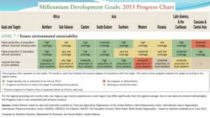 Millennium Development Goals Final