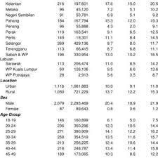 Findings from the national health and morbidity survey (nhms) 2018. Pdf National Health And Morbidity Survey 2015 Volume Ii Non Communicable Diseases Risk Factors Other Health Problems