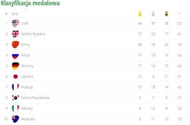 Sportowcy ze stanów zjednoczonych zdobyli aż 121 medali, wyprzedzając brytyjczyków i chińczyk. Usa I Dlugo Nic Klasyfikacja Medalowa Io 2016 Sport Tvp Pl